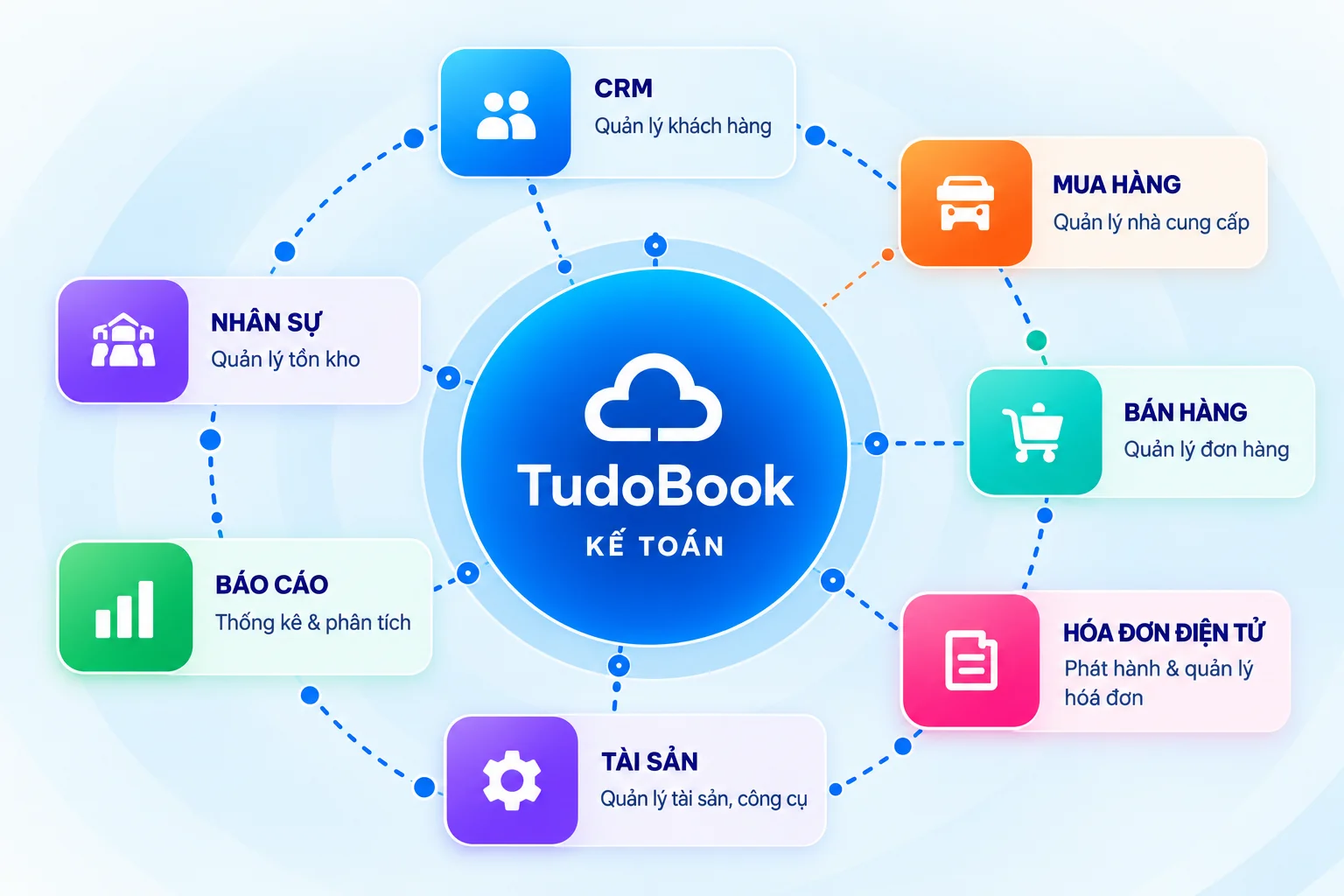 Hệ sinh thái TudoBook: kế toán ở trung tâm, kết nối CRM, mua hàng, bán hàng, hóa đơn điện tử, tài sản, báo cáo, nhân sự